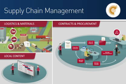 Supply Chain Management